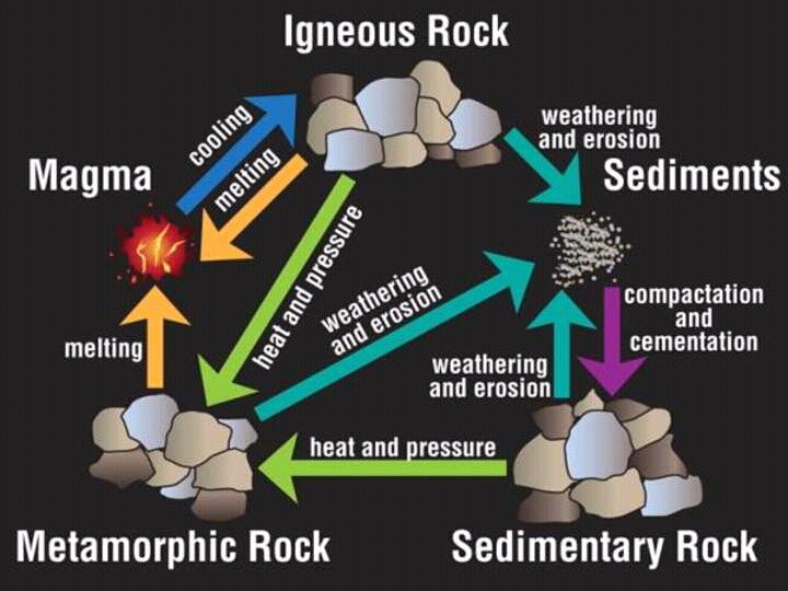 Rock cycle Digram | GeoShare